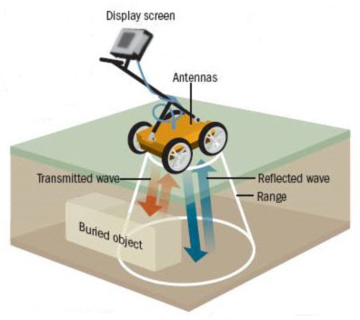 Ground Penetrating Radar Service in Orlando FL - We Locate Underground Utilities